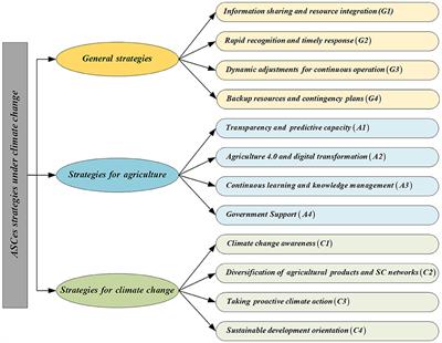 Framework for resilience strategies in agricultural supply chain: assessment in the era of climate change